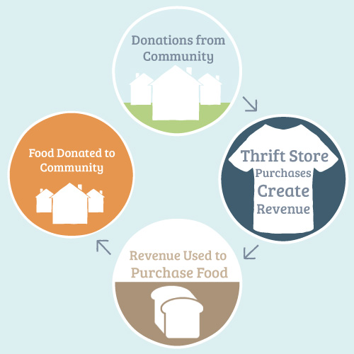 1. Donations from the community. 2. Thrift store purchases create revenue. 2. Revenue is used to purchase food. 3. Food is donated to community.